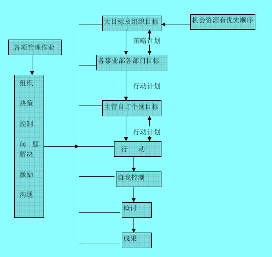 企業(yè)目標管理