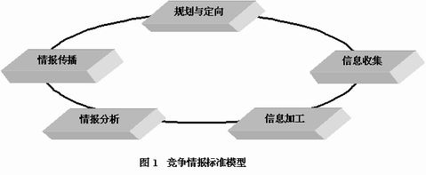 Image:競爭情報(bào)標(biāo)準(zhǔn)模型.gif