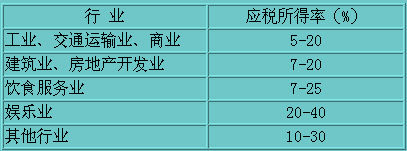 實行核定征收方式的個人獨資企業(yè)和合伙企業(yè)應(yīng)稅所得率表圖4