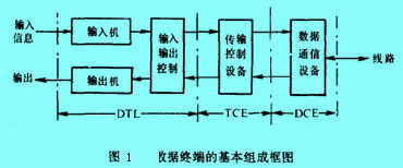 Image:數(shù)據(jù)終端的基本組成框圖.jpg