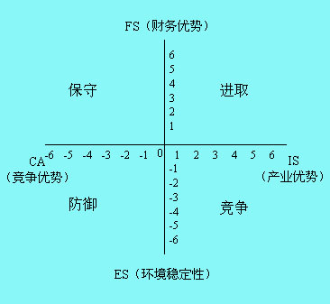 戰(zhàn)略地位與行動(dòng)評(píng)價(jià)矩陣(SPACE矩陣)圖例