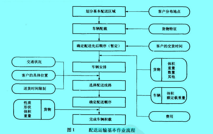 Image:配送運(yùn)輸?shù)幕咀鳂I(yè)流程1.jpg