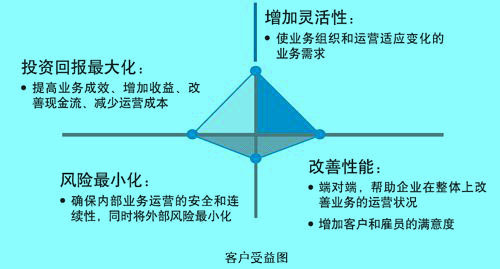 Image:客戶綜合效益分析.jpg