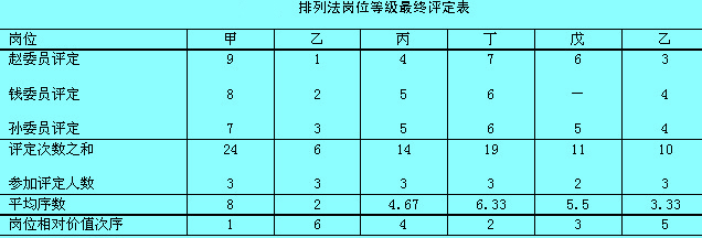 排列法崗位等級最終評定表