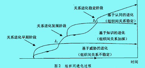 組織間關(guān)系理論