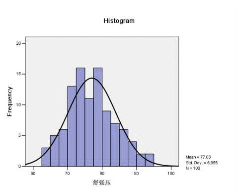 數(shù)據(jù)正態(tài)分布柱狀圖