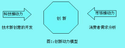 Image:創(chuàng)新動(dòng)力模型.jpg