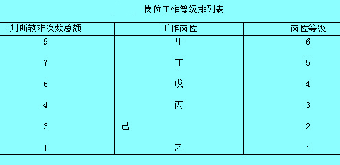 崗位工作等級排列表