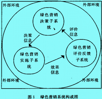 Image:綠色營銷系統(tǒng)構(gòu)成圖1.jpg