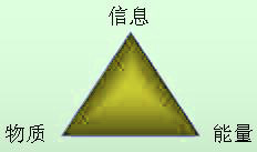 Image:資源三角形.jpg