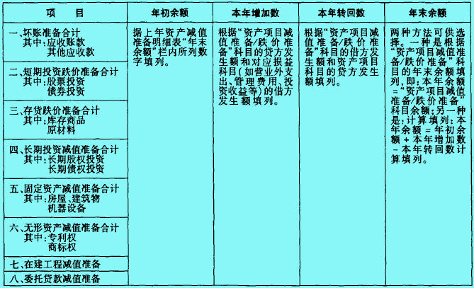 資產(chǎn)減值準(zhǔn)備明細(xì)表