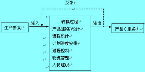 生產(chǎn)運(yùn)作過程