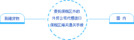 Image:從國外通過保稅區(qū)海關(guān)（一次性）進口到國內(nèi).gif