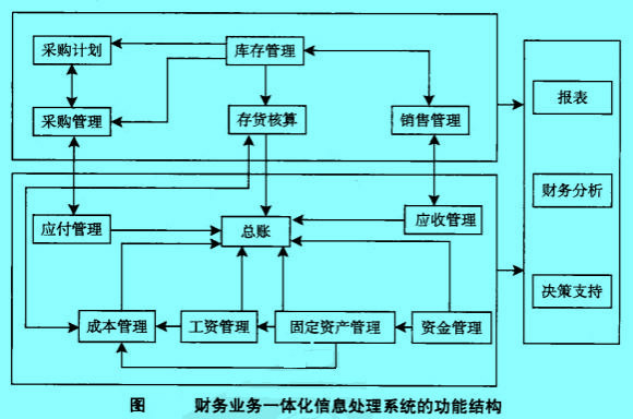 Image:財(cái)務(wù)一體化信息處理系統(tǒng)的功能結(jié)構(gòu).jpg