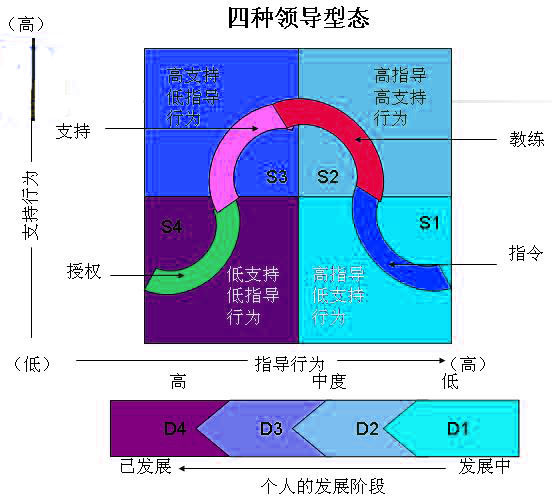 四種領(lǐng)導(dǎo)型態(tài)