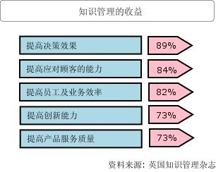 Image:知識(shí)管理的主要收益.png