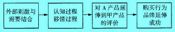 Image:無(wú)競(jìng)爭(zhēng)情況下的情感遷移模型.jpg