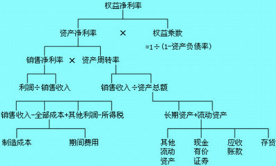 杜邦分析法的財(cái)務(wù)指標(biāo)關(guān)系