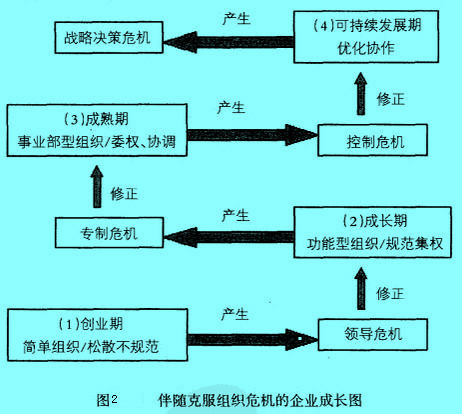 Image:伴隨克服組織危機(jī)的企業(yè)成長(zhǎng)圖.jpg