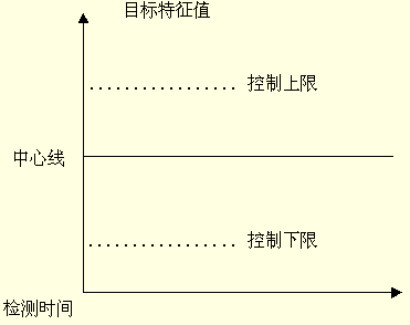 控制圖(Control Chart) 圖例