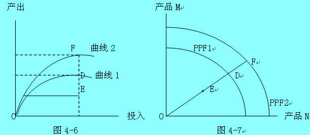 Image:技術(shù)進(jìn)步經(jīng)濟(jì)效益圖2.jpg