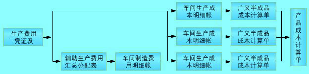 Image:平行結(jié)轉(zhuǎn)分步法成本計算程序圖.jpg