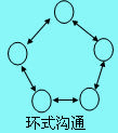 環(huán)式溝通