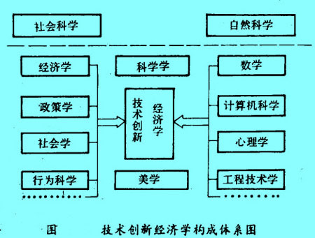 Image:技術(shù)創(chuàng)新經(jīng)濟(jì)學(xué)構(gòu)成體系圖.jpg