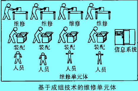 基于成組技術(shù)的維修單元體