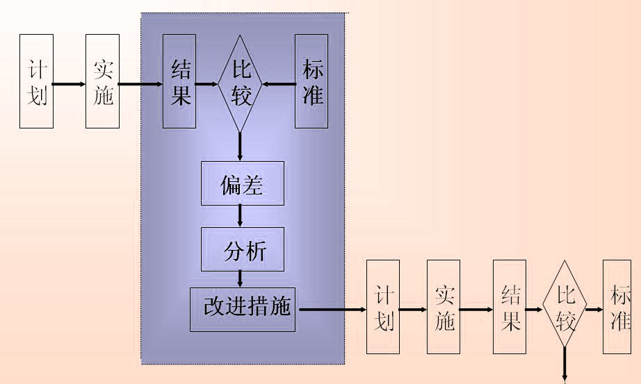 反饋控制