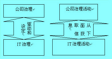 IT治理和公司治理關(guān)系圖