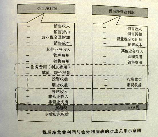 Image:稅后凈營業(yè)利潤與會計利潤表的對應(yīng)關(guān)系.jpg