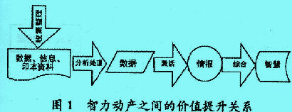 Image:智力動(dòng)產(chǎn)價(jià)值提升.jpg