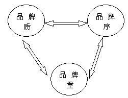 Image:品牌的量、質(zhì)、序三種尺度.gif