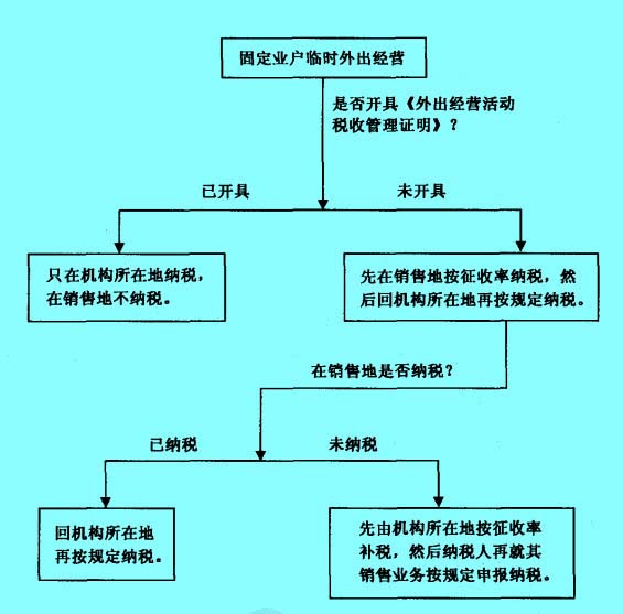 Image:固定業(yè)戶臨時外出經(jīng)營繳納增值稅示意圖.jpg