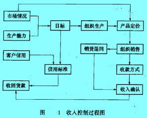 Image:收入控制過程圖.jpg