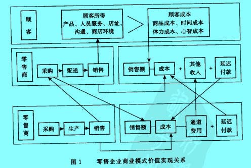 Image:零售企業(yè)商業(yè)模式價(jià)值實(shí)現(xiàn)關(guān)系.jpg