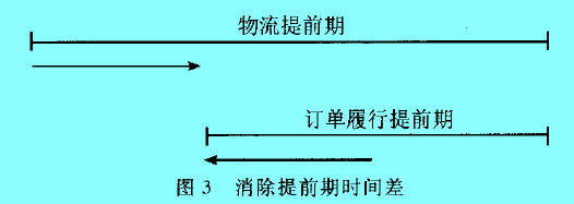 Image:圖3 消除提前期時(shí)間差.jpg