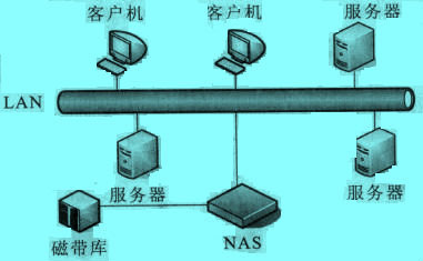 NAS解決方案