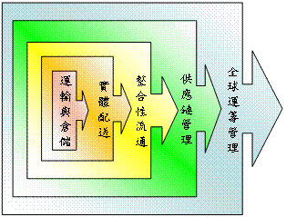 全球運(yùn)籌管理