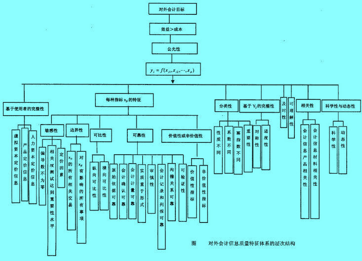 Image:對外會計信息質量特征體系的層次結構.jpg