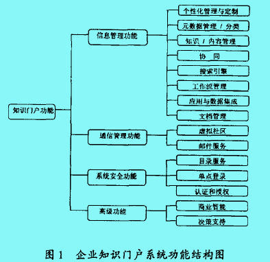 Image:企業(yè)知識門戶系統(tǒng)功能結構.jpg