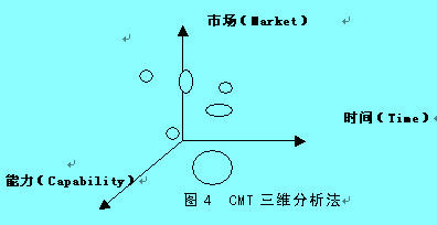 三維分析法圖例