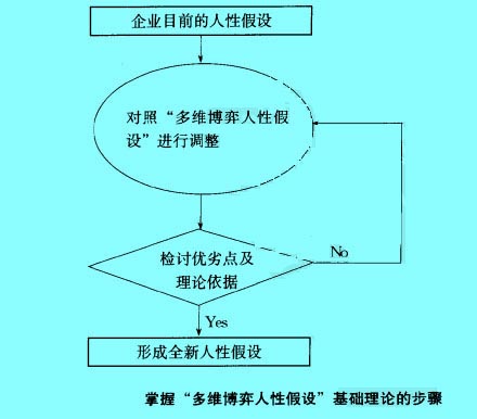 Image:多維博弈人性假設(shè)基礎(chǔ)理論的步驟.jpg