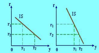 Image:IS曲線斜率的特點(diǎn).jpg
