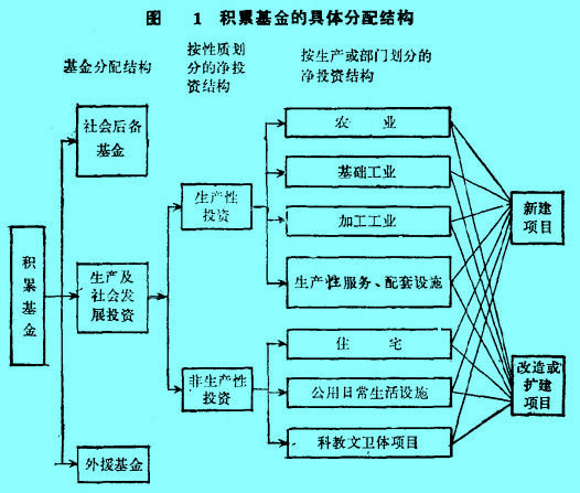 Image:積累基金的具體分配結構.jpg