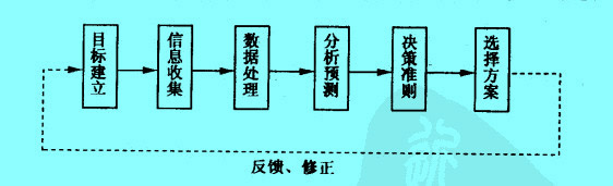 風險管理的決策過程