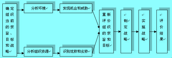 Image:戰(zhàn)略管理的過程.jpg