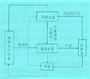 Image:為綠色生態(tài)型制造企業(yè)模型.jpg