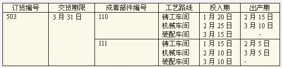 生產(chǎn)周期法